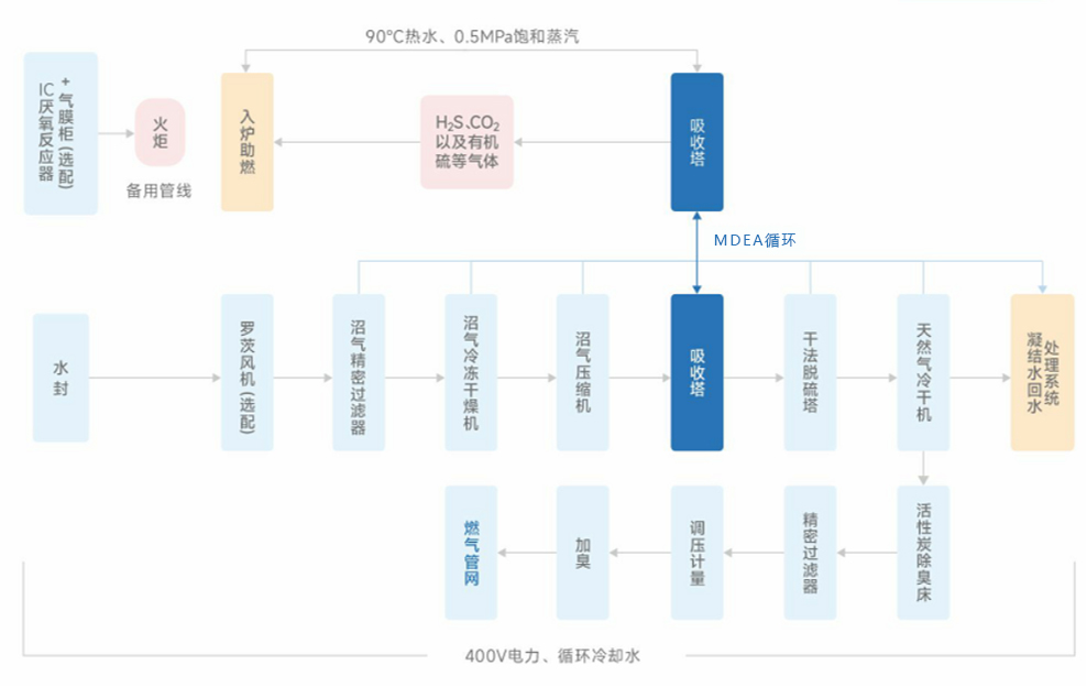 MDEA沼气提纯工艺流程