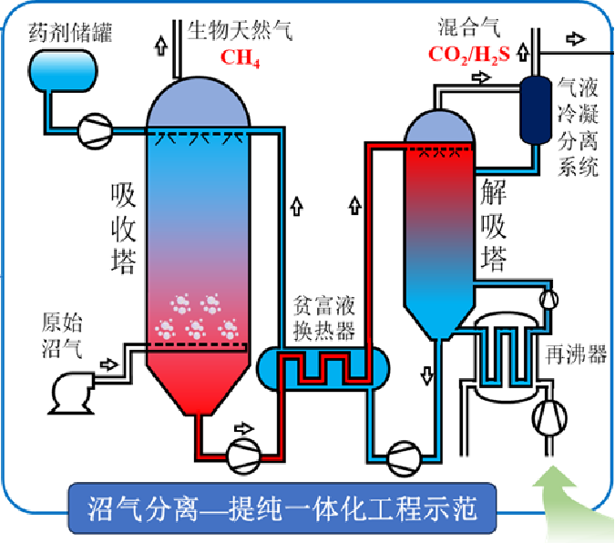 MDEA沼气净化提纯示意图
